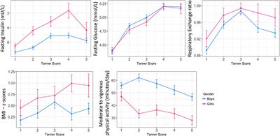 Contributions of Fat and Carbohydrate Metabolism to Glucose Homeostasis in Childhood Change With Age and Puberty: A 12-Years Cohort Study (EARLYBIRD 77)